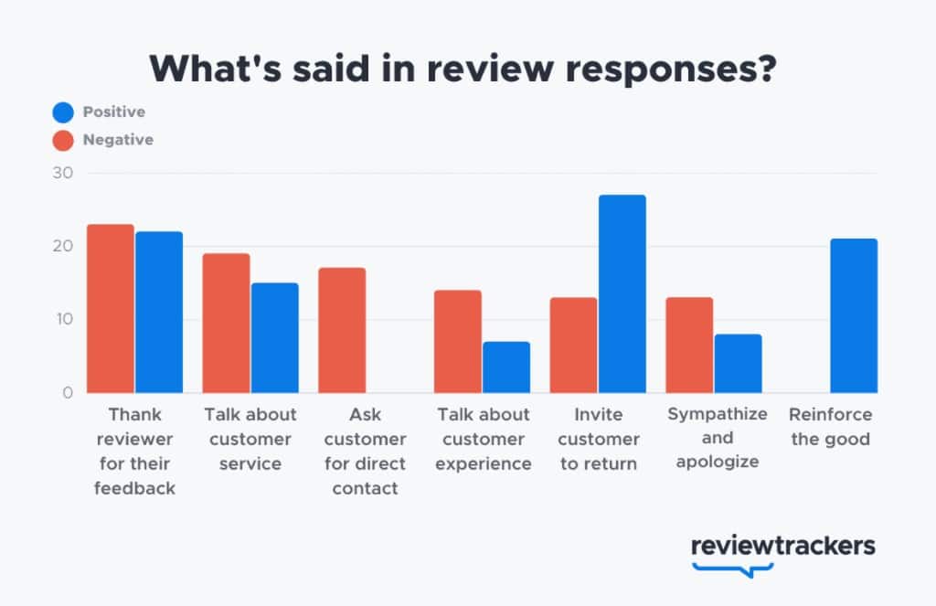 a graph showing how to respond to reviews