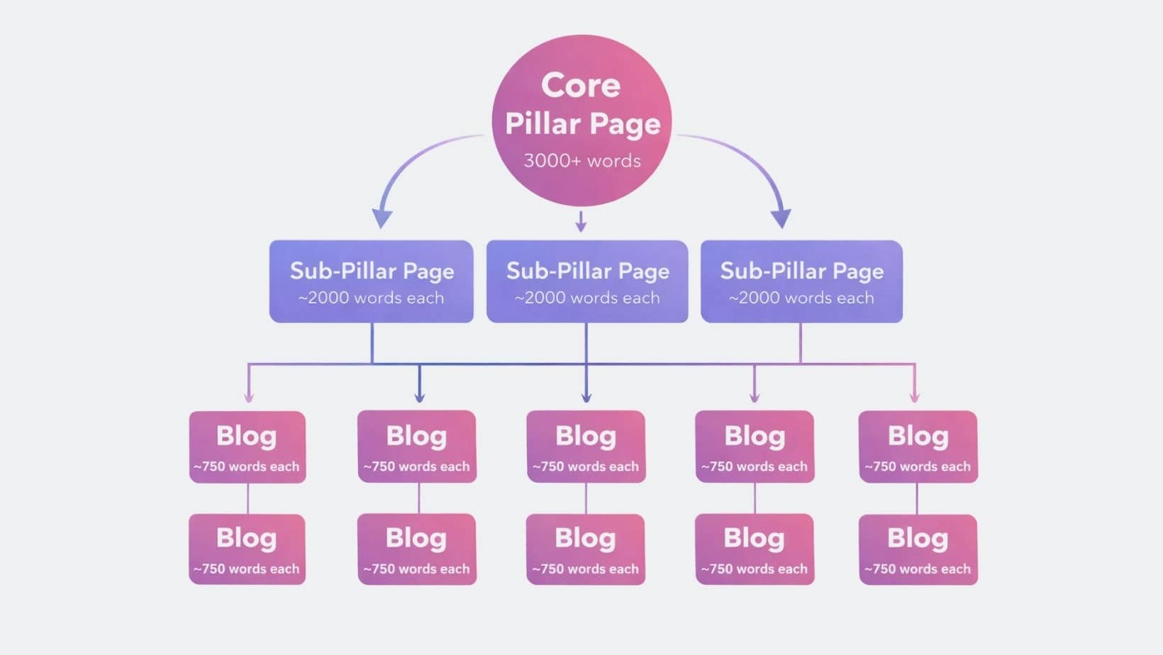 Core Pillar Page