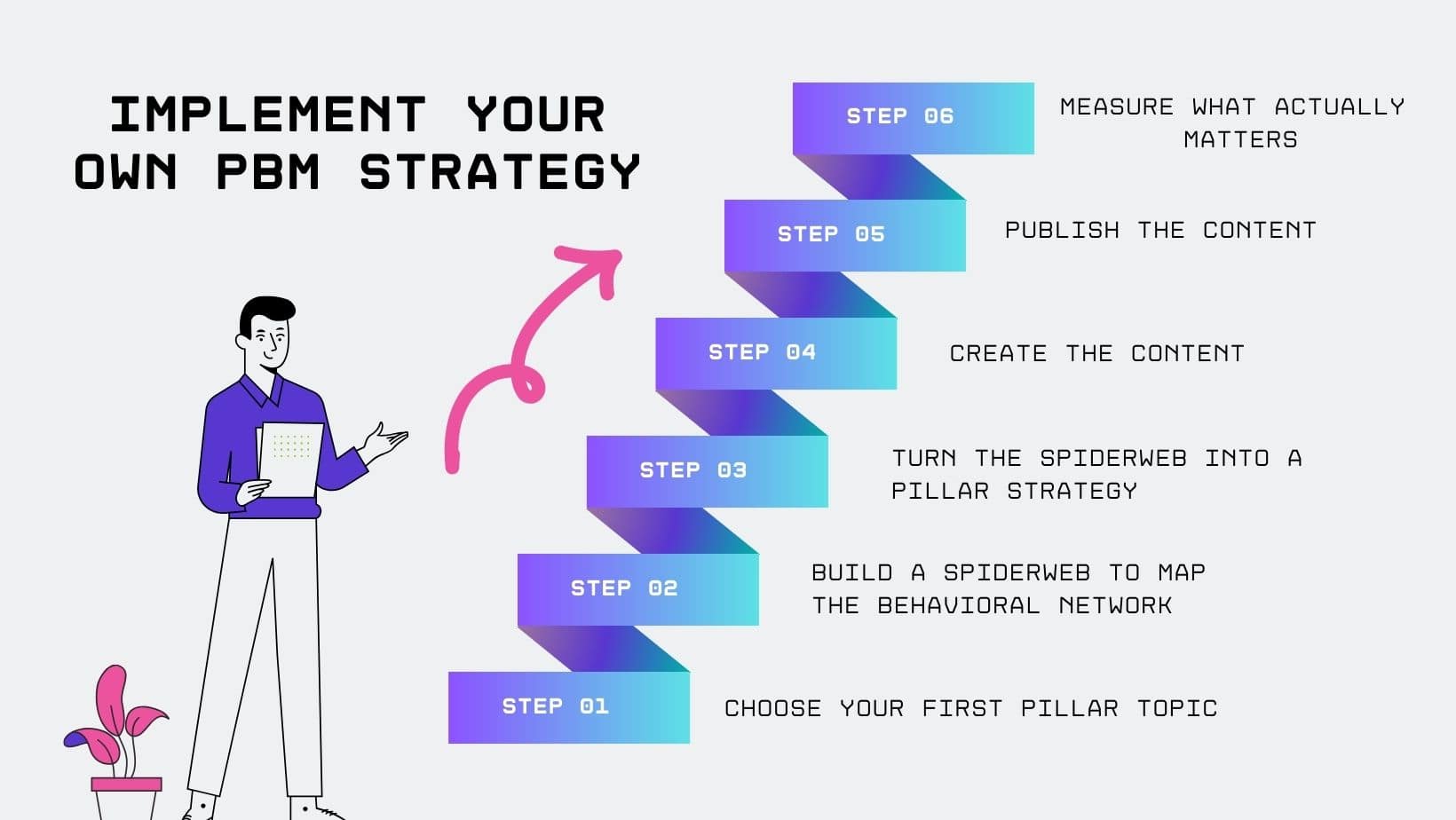 PBM Strategy Steps