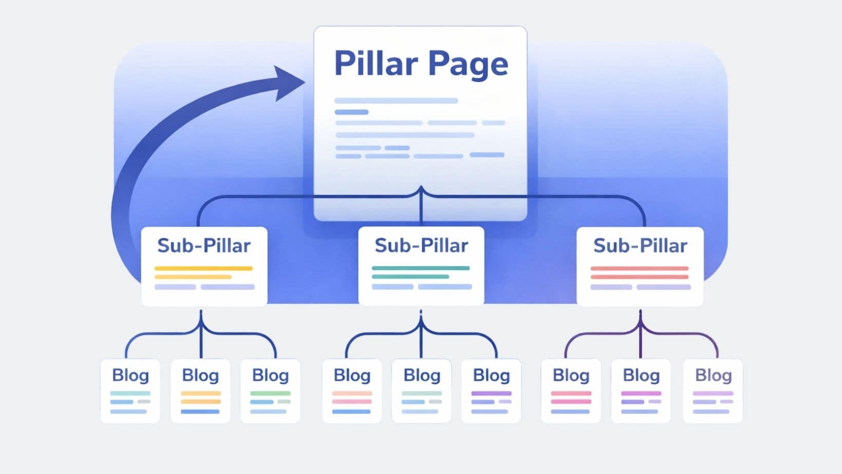 Pillar Page